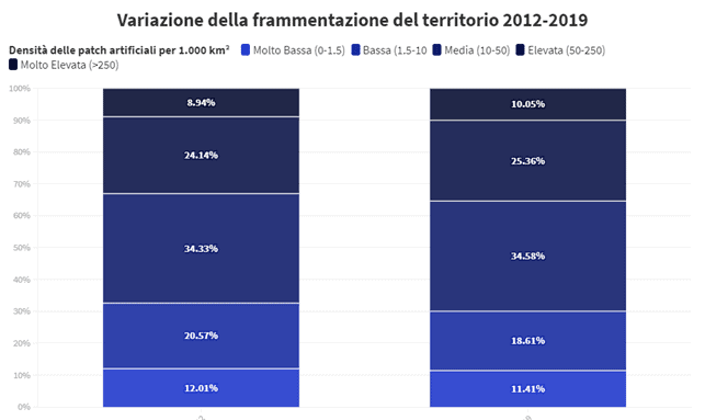 Frammentazione territorio 2020 Italia